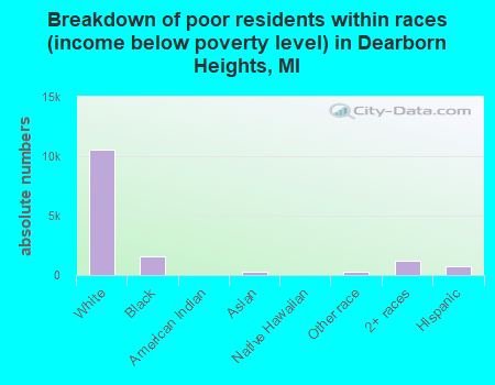 Breakdown of poor residents within races (income below poverty level) in Dearborn Heights, MI