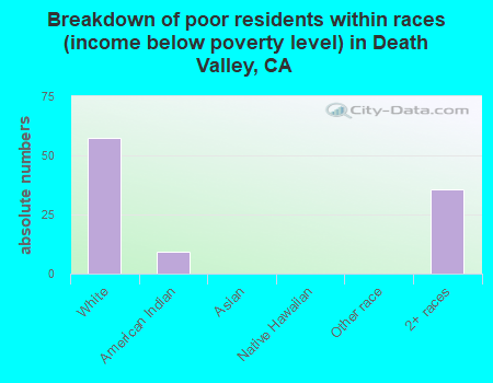 Breakdown of poor residents within races (income below poverty level) in Death Valley, CA
