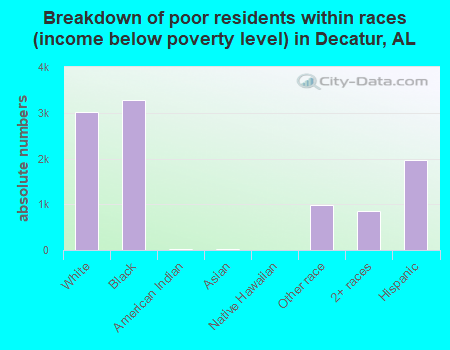 Breakdown of poor residents within races (income below poverty level) in Decatur, AL