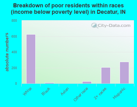 Breakdown of poor residents within races (income below poverty level) in Decatur, IN