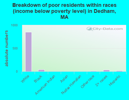 Breakdown of poor residents within races (income below poverty level) in Dedham, MA