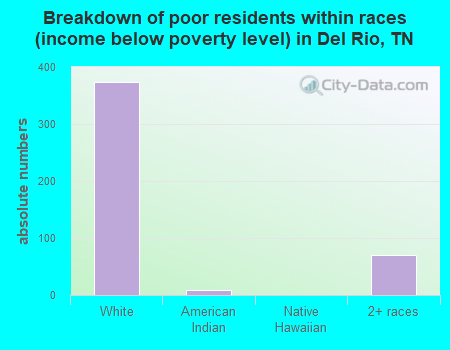 Breakdown of poor residents within races (income below poverty level) in Del Rio, TN
