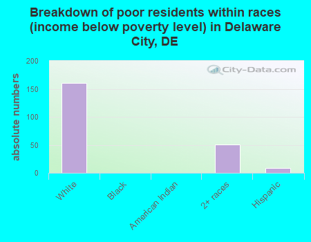 Breakdown of poor residents within races (income below poverty level) in Delaware City, DE