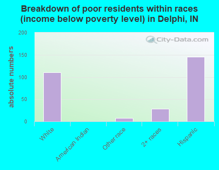 Breakdown of poor residents within races (income below poverty level) in Delphi, IN