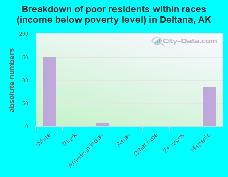 Breakdown of poor residents within races (income below poverty level) in Deltana, AK