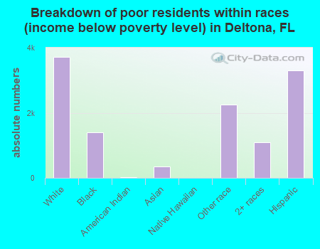Breakdown of poor residents within races (income below poverty level) in Deltona, FL
