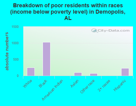 Breakdown of poor residents within races (income below poverty level) in Demopolis, AL