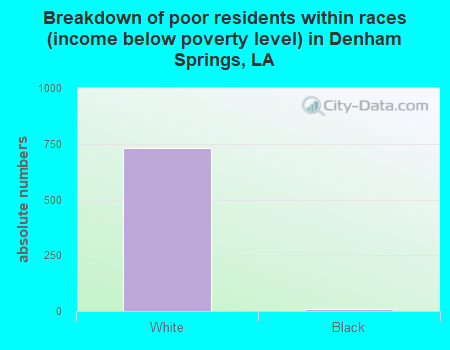 Breakdown of poor residents within races (income below poverty level) in Denham Springs, LA