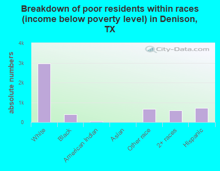 Breakdown of poor residents within races (income below poverty level) in Denison, TX
