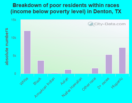 Breakdown of poor residents within races (income below poverty level) in Denton, TX