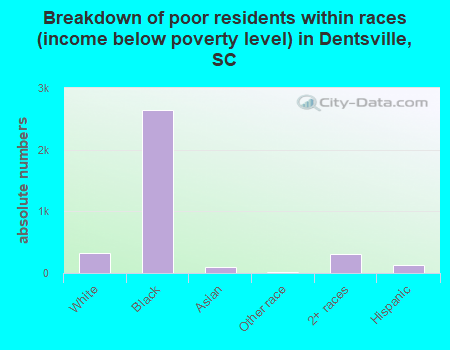 Breakdown of poor residents within races (income below poverty level) in Dentsville, SC