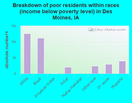Breakdown of poor residents within races (income below poverty level) in Des Moines, IA