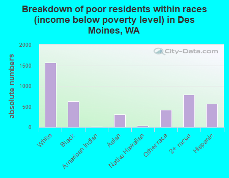 Breakdown of poor residents within races (income below poverty level) in Des Moines, WA
