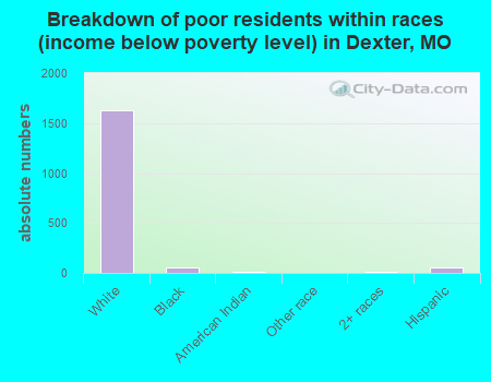 Breakdown of poor residents within races (income below poverty level) in Dexter, MO