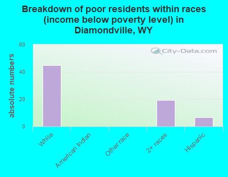 Breakdown of poor residents within races (income below poverty level) in Diamondville, WY