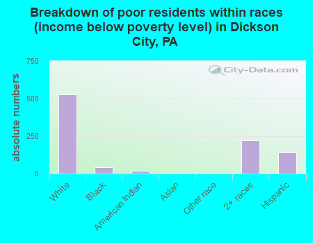 Breakdown of poor residents within races (income below poverty level) in Dickson City, PA