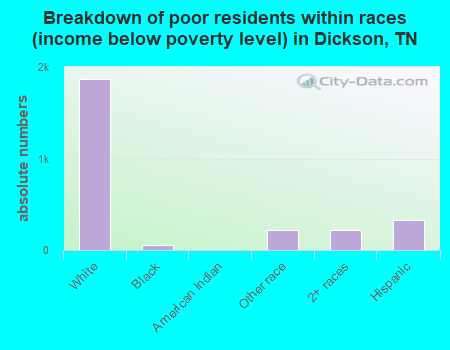 Breakdown of poor residents within races (income below poverty level) in Dickson, TN