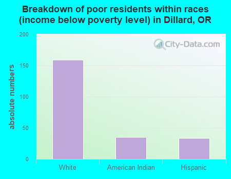 Breakdown of poor residents within races (income below poverty level) in Dillard, OR