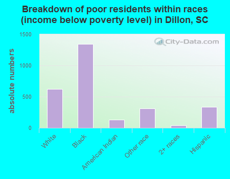 Breakdown of poor residents within races (income below poverty level) in Dillon, SC