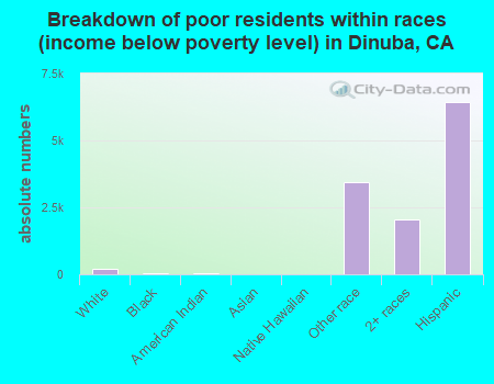 Breakdown of poor residents within races (income below poverty level) in Dinuba, CA