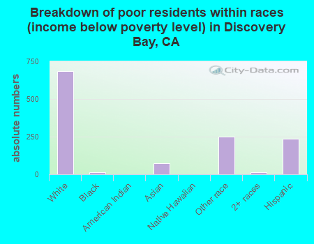 Breakdown of poor residents within races (income below poverty level) in Discovery Bay, CA