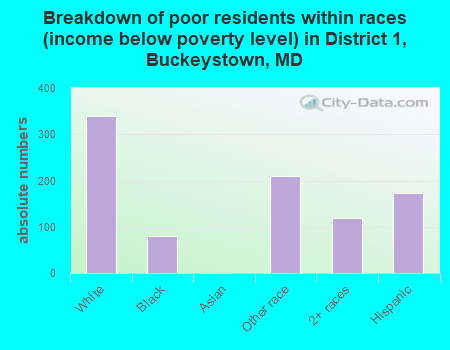 Breakdown of poor residents within races (income below poverty level) in District 1, Buckeystown, MD