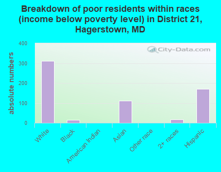 Breakdown of poor residents within races (income below poverty level) in District 21, Hagerstown, MD