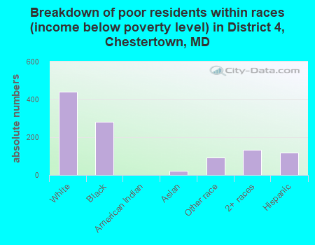 Breakdown of poor residents within races (income below poverty level) in District 4, Chestertown, MD