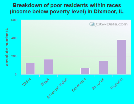 Breakdown of poor residents within races (income below poverty level) in Dixmoor, IL