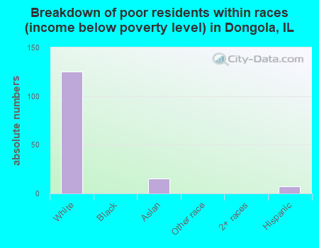 Breakdown of poor residents within races (income below poverty level) in Dongola, IL