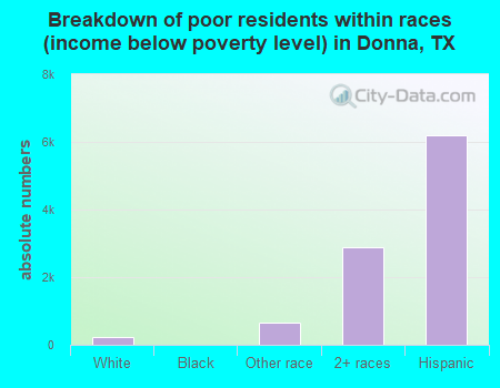 Breakdown of poor residents within races (income below poverty level) in Donna, TX