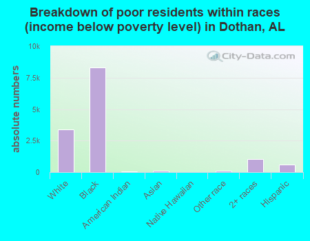 Breakdown of poor residents within races (income below poverty level) in Dothan, AL
