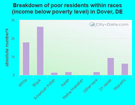 Breakdown of poor residents within races (income below poverty level) in Dover, DE