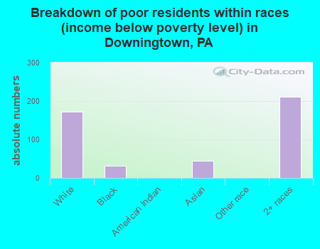 Breakdown of poor residents within races (income below poverty level) in Downingtown, PA