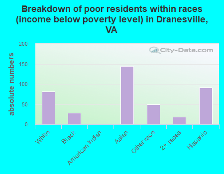 Breakdown of poor residents within races (income below poverty level) in Dranesville, VA