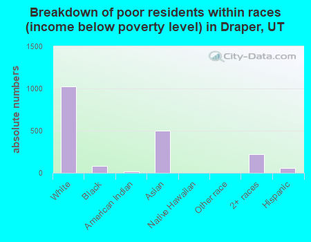 Breakdown of poor residents within races (income below poverty level) in Draper, UT