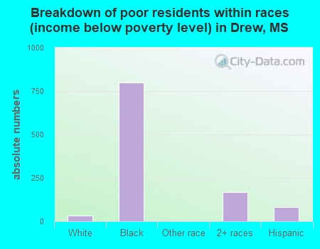 Breakdown of poor residents within races (income below poverty level) in Drew, MS