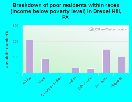 Breakdown of poor residents within races (income below poverty level) in Drexel Hill, PA