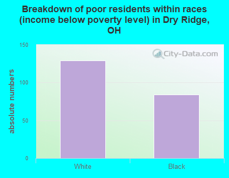 Breakdown of poor residents within races (income below poverty level) in Dry Ridge, OH