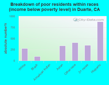 Breakdown of poor residents within races (income below poverty level) in Duarte, CA