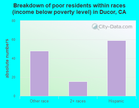 Breakdown of poor residents within races (income below poverty level) in Ducor, CA