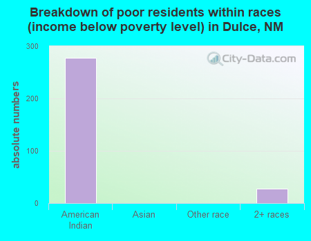 Breakdown of poor residents within races (income below poverty level) in Dulce, NM
