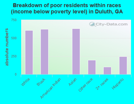 Breakdown of poor residents within races (income below poverty level) in Duluth, GA