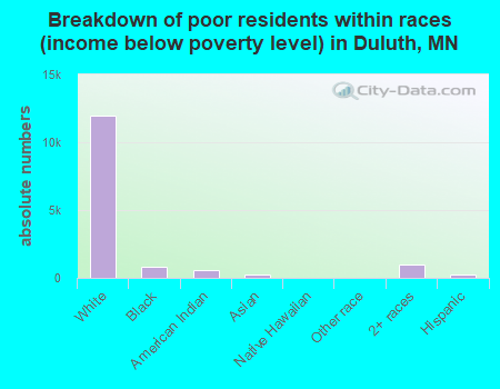 Breakdown of poor residents within races (income below poverty level) in Duluth, MN