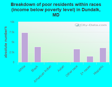 Breakdown of poor residents within races (income below poverty level) in Dundalk, MD