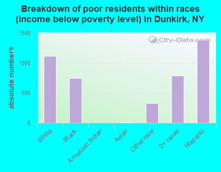 Breakdown of poor residents within races (income below poverty level) in Dunkirk, NY