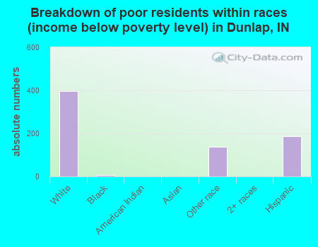Breakdown of poor residents within races (income below poverty level) in Dunlap, IN