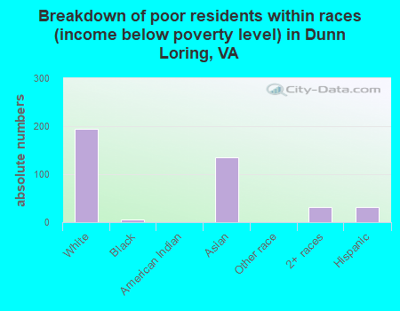 Breakdown of poor residents within races (income below poverty level) in Dunn Loring, VA