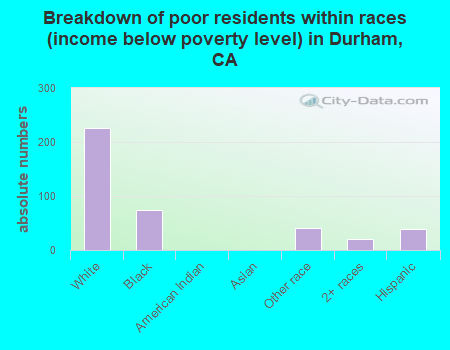 Breakdown of poor residents within races (income below poverty level) in Durham, CA