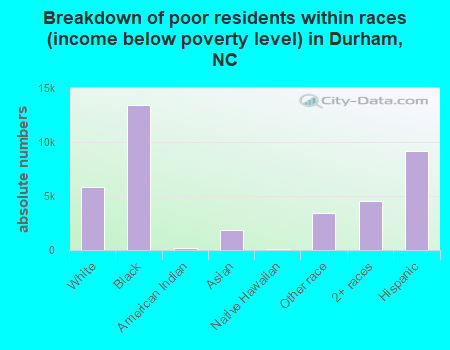 Breakdown of poor residents within races (income below poverty level) in Durham, NC